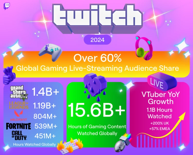 Twitch 2024 stats