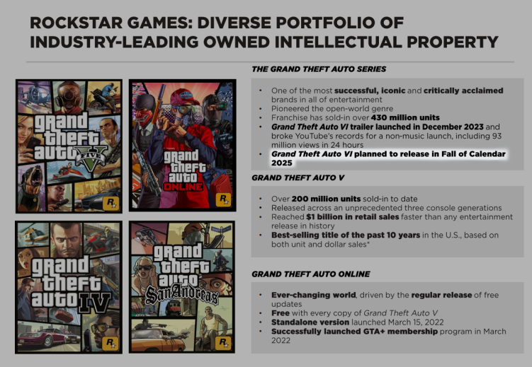 GTA 6 still aiming for Fall 2025 release