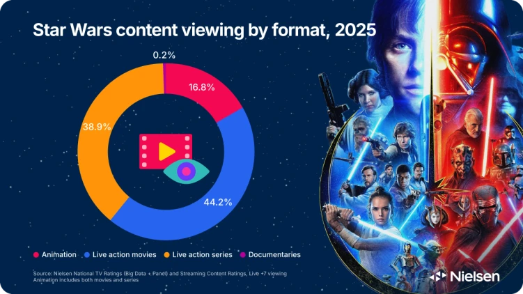 Star Wars content viewing by format, 2025