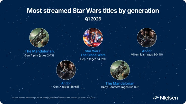 Most streamed titles by generation