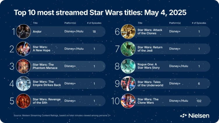 Top 10 most streamed Star Wars titles: May 4, 2025