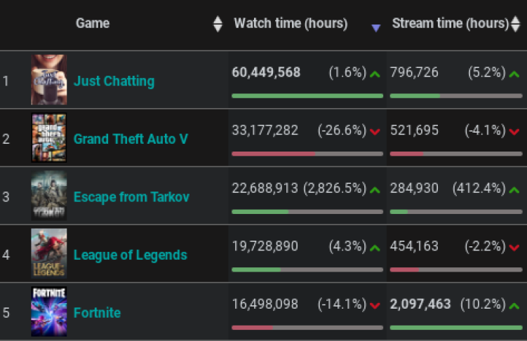 Most-Watched Twitch Categories In 2023's Last Week