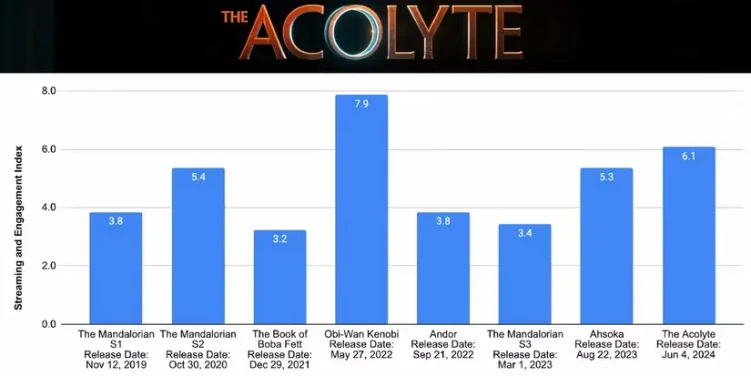 Star Wars: The Acolyte Streaming and Engagement Data