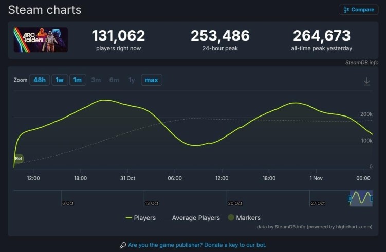 Arc Raiders Steam perfromance